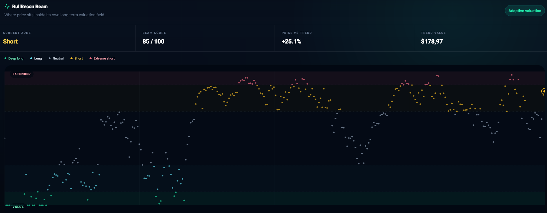 BullRecon Beam adaptive valuation field showing price zones, beam score and price versus trend