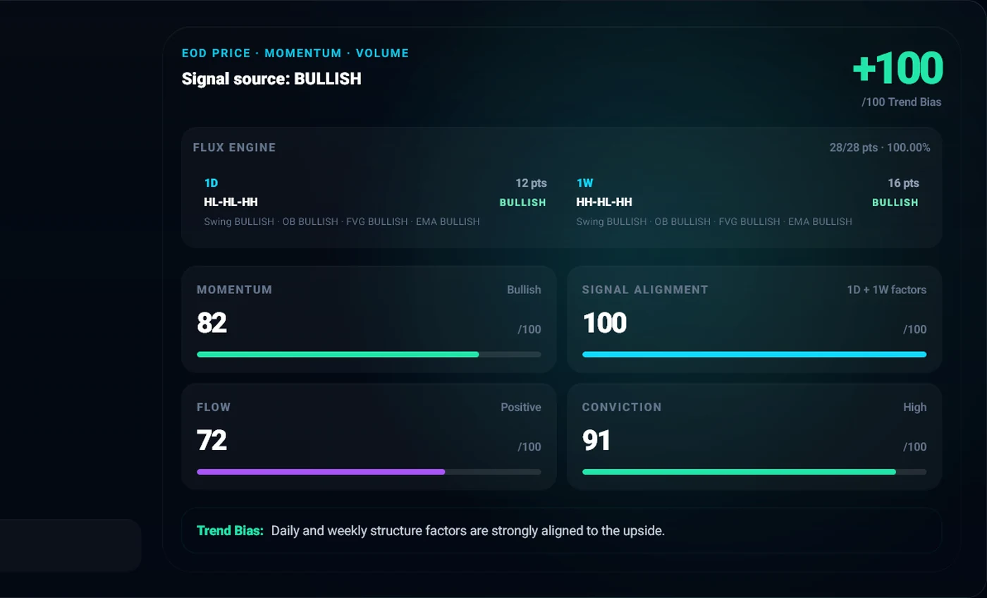 BullRecon bullish trend breakdown with momentum, flow, alignment and conviction scores